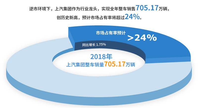 2018年尊龙凯时人生就是博集团实现整车销售705万