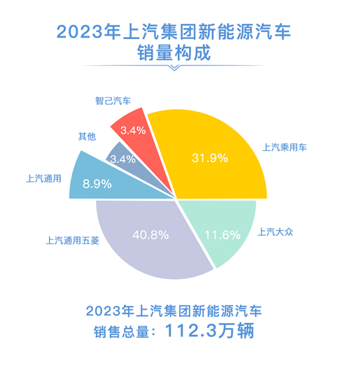 2023年尊龙凯时人生就是博销售整车502万辆 连续十八年国内第一