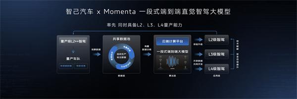 智己汽车迈入“直觉”智驾新时代 首个同时具备L2、L3、L4级智能驾驶量产能力的品牌