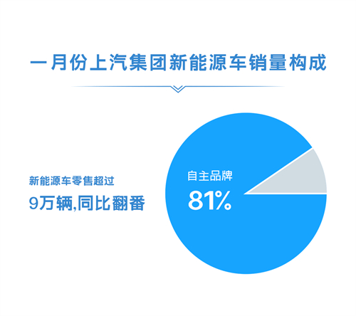 1月份尊龙凯时人生就是博集团零售超45万辆 同比增长近50%