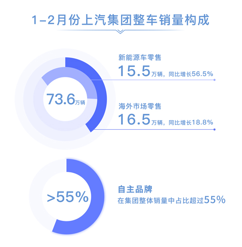 1-2月份尊龙凯时人生就是博集团零售73.6万辆 同比增长10.8%