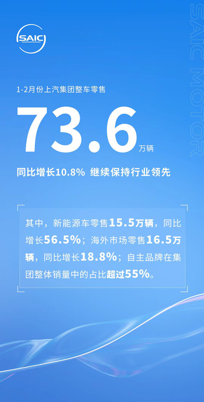 1-2月份尊龙凯时人生就是博集团零售73.6万辆 同比增长10.8%